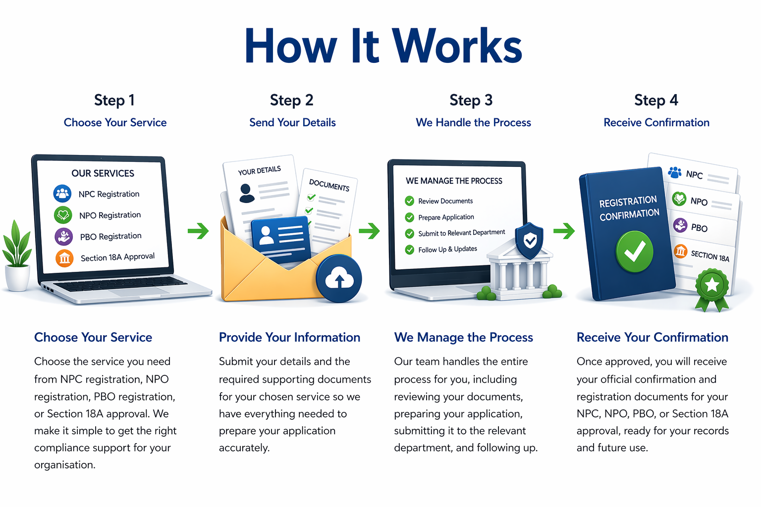 how it works NPO