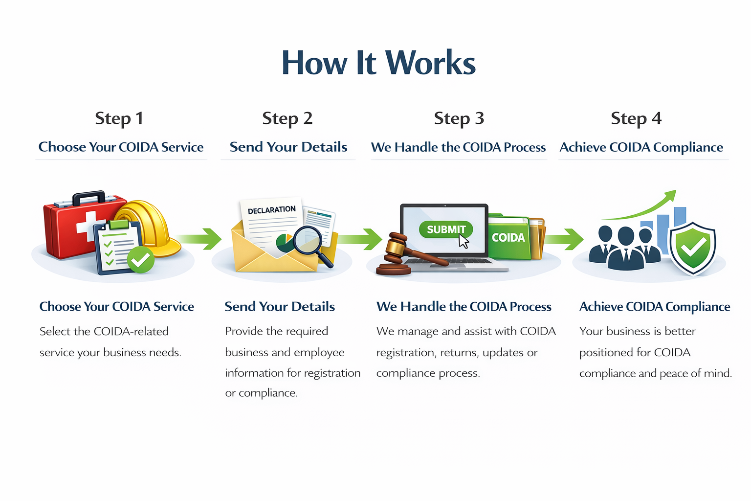 how it works coida