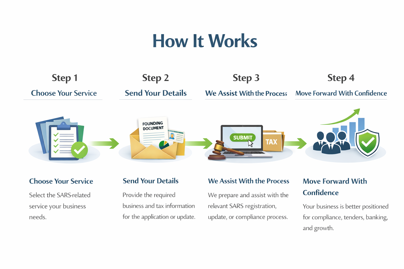 how it works sars